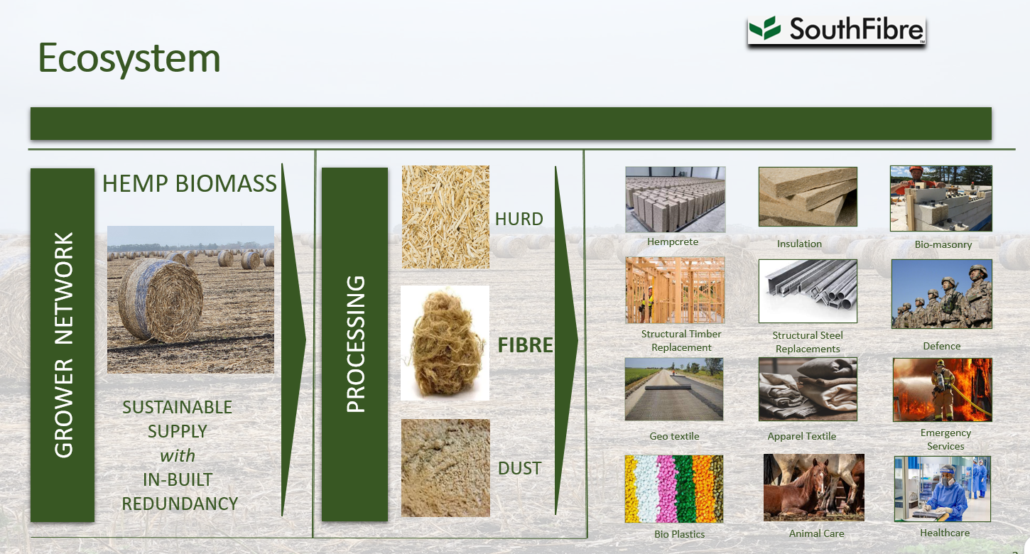 SouthFibre ecosystem — grower network and hemp biomass through processing to hurd, fibre and dust, and their end applications